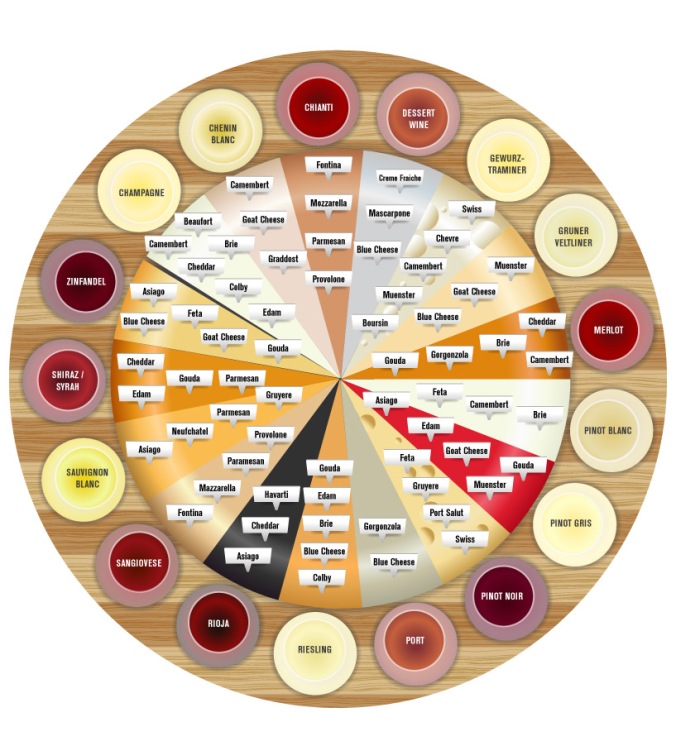 Wine and cheese pairing wheel